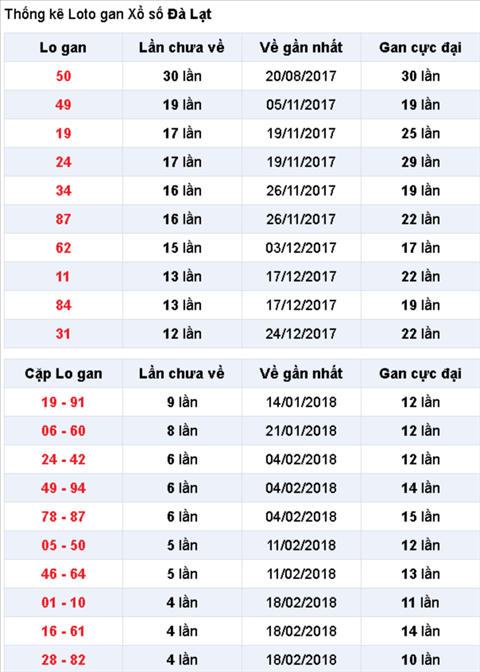 Thống kê XSMN 2532018 Đà Lạt nơi mùa xuân như ở lại 3